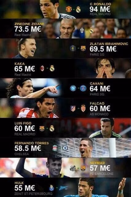 10 cầu thủ đắt giá nhất trong lịch sử bóng đá.