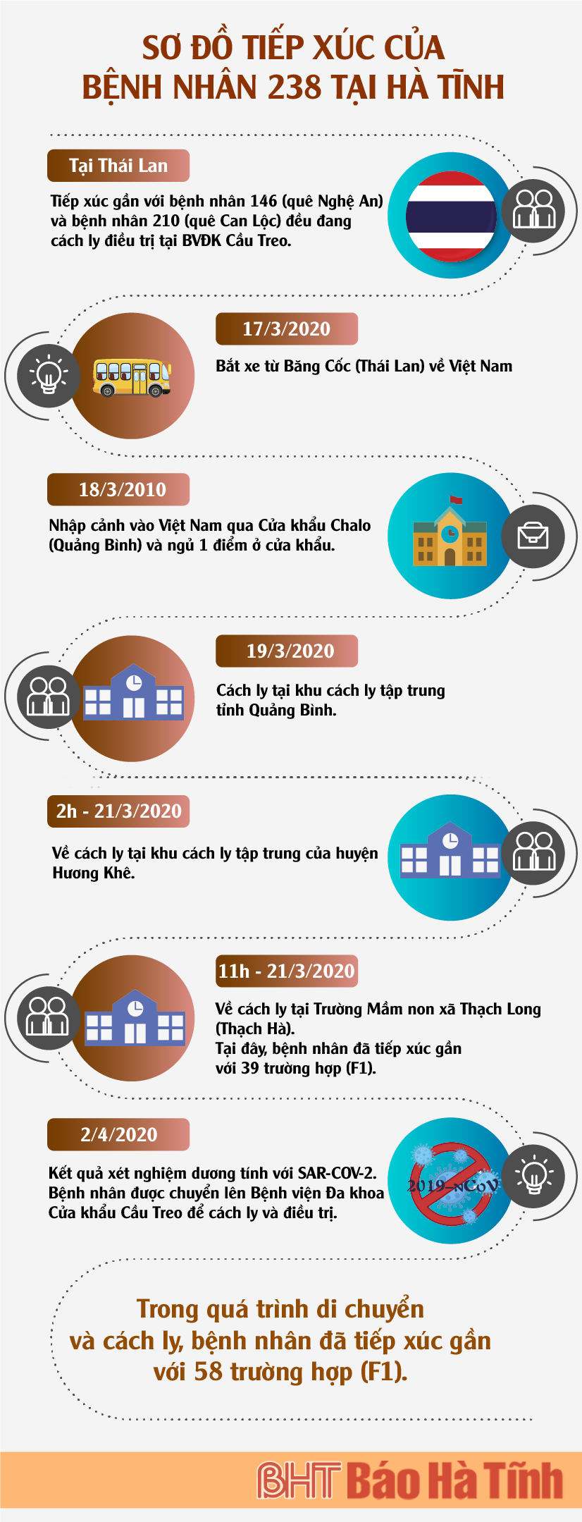 Sơ đồ tiếp xúc của bệnh nhân 238 dương tính với Covid-19 ở Hà Tĩnh