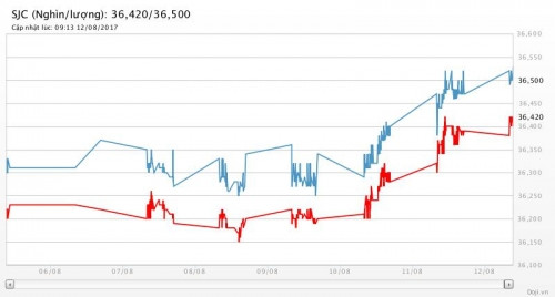 gia vang hom nay tiep tuc tang khi trien vong tang lai suat mo mit