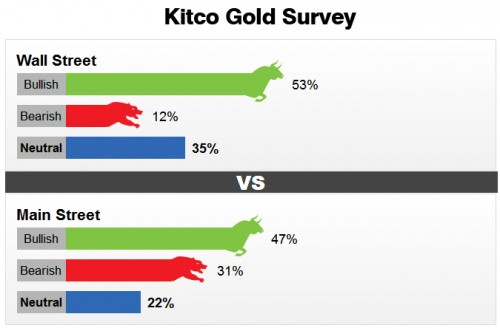 gia vang hom nay tiep tuc tang khi trien vong tang lai suat mo mit