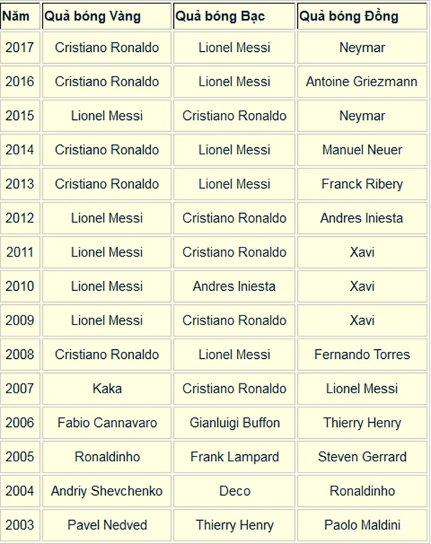 30 ứng viên Quả bóng Vàng 2018: Modric sáng giá nhất