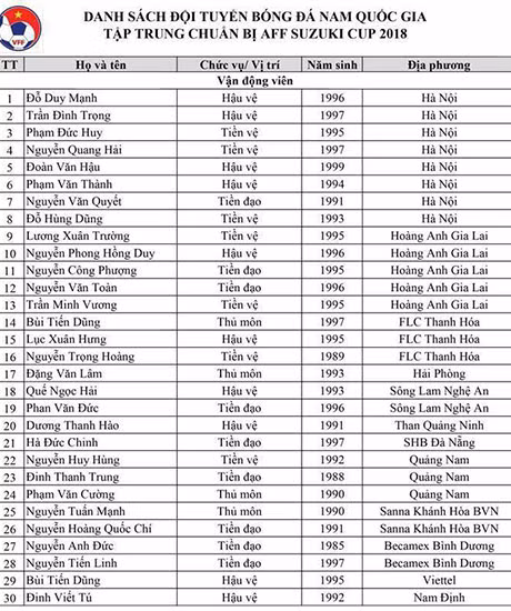 Danh sách 30 cầu thủ ĐT Việt Nam chuẩn bị cho AFF Cup 2018