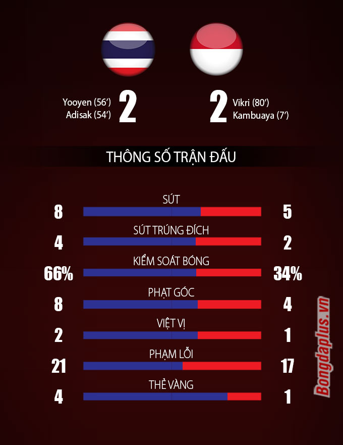 Thái Lan hòa nghẹt thở trong ngày đăng quang
