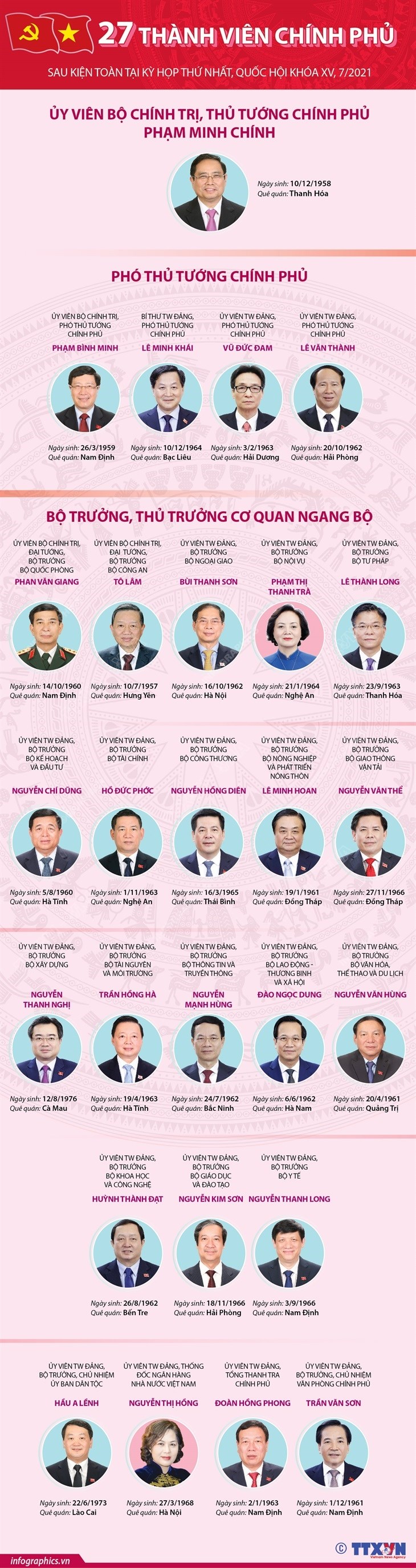 27 thành viên Chính phủ sau kiện toàn tại Kỳ họp thứ nhất, Quốc hội khóa XV