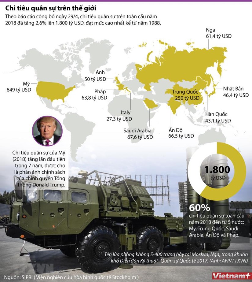 Tăng trưởng chi tiêu cho quân sự trên toàn cầu năm 2018
