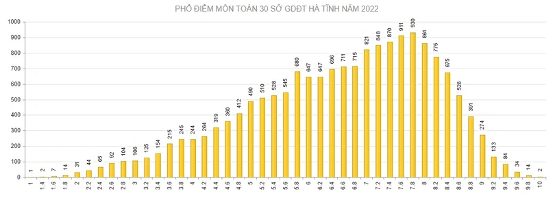 Hà Tĩnh có 185 điểm 10 tại Kỳ thi tốt nghiệp THPT năm 2022