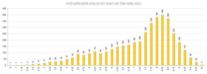 Hà Tĩnh có 185 điểm 10 tại Kỳ thi tốt nghiệp THPT năm 2022 ảnh 3 Hà Tĩnh có 185 điểm 10 tại Kỳ thi tốt nghiệp THPT năm 2022
