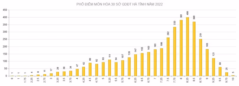 Hà Tĩnh có 185 điểm 10 tại Kỳ thi tốt nghiệp THPT năm 2022