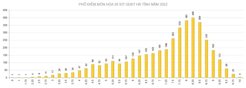 Hà Tĩnh có 185 điểm 10 tại Kỳ thi tốt nghiệp THPT năm 2022