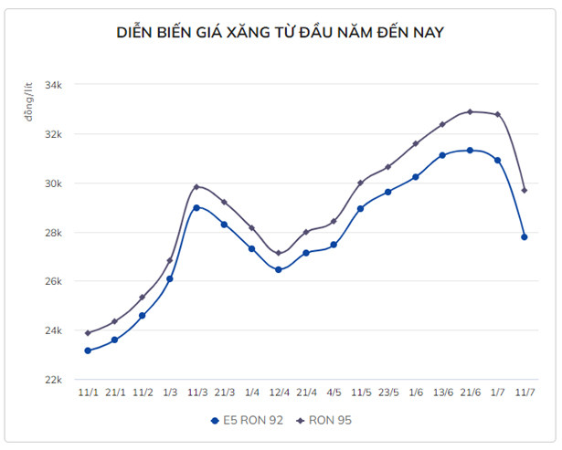 Giá xăng ngày mai có thể về mốc 25.000 đồng/lít