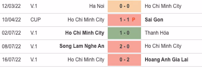 TP.HCM vs Hồng Lĩnh Hà Tĩnh: HLV Nguyễn Thành Công có thể giành 3 điểm