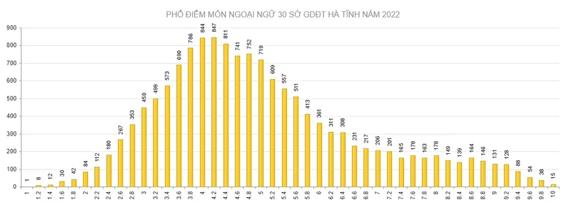 Hà Tĩnh có 185 điểm 10 tại Kỳ thi tốt nghiệp THPT năm 2022