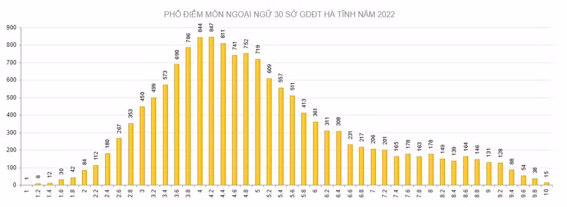 Hà Tĩnh có 185 điểm 10 tại Kỳ thi tốt nghiệp THPT năm 2022