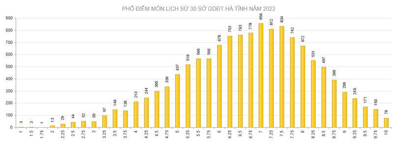 Hà Tĩnh có 185 điểm 10 tại Kỳ thi tốt nghiệp THPT năm 2022 ảnh 6 Hà Tĩnh có 185 điểm 10 tại Kỳ thi tốt nghiệp THPT năm 2022