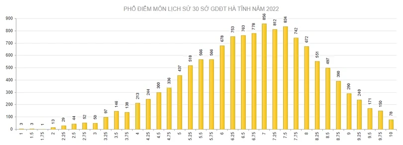 Hà Tĩnh có 185 điểm 10 tại Kỳ thi tốt nghiệp THPT năm 2022