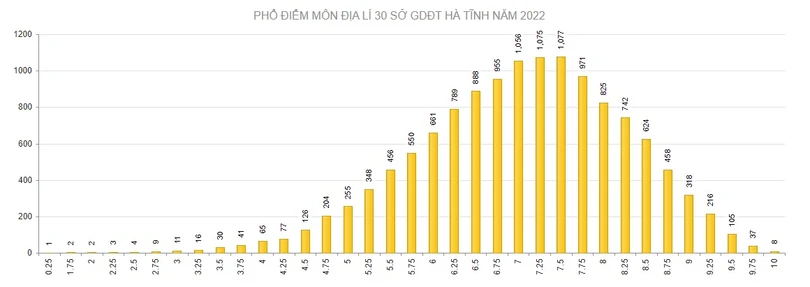 Hà Tĩnh có 185 điểm 10 tại Kỳ thi tốt nghiệp THPT năm 2022