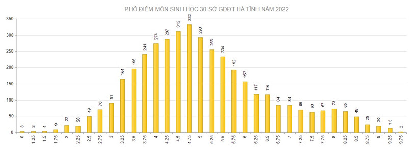 Hà Tĩnh có 185 điểm 10 tại Kỳ thi tốt nghiệp THPT năm 2022 ảnh 4 Hà Tĩnh có 185 điểm 10 tại Kỳ thi tốt nghiệp THPT năm 2022