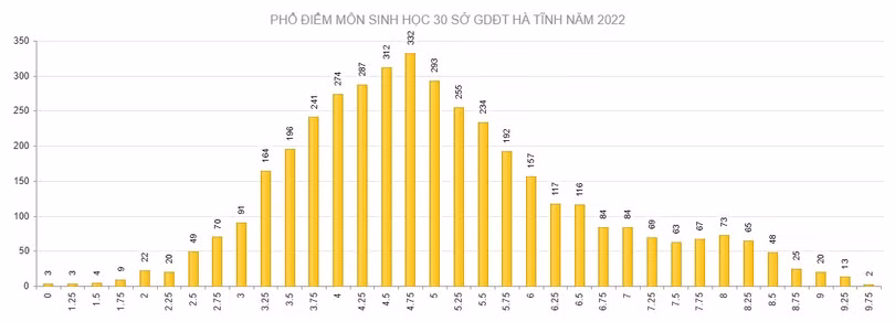 Hà Tĩnh có 185 điểm 10 tại Kỳ thi tốt nghiệp THPT năm 2022
