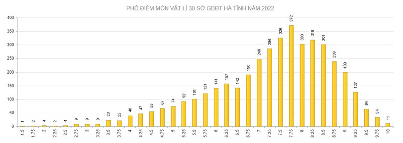 Hà Tĩnh có 185 điểm 10 tại Kỳ thi tốt nghiệp THPT năm 2022 ảnh 2 Hà Tĩnh có 185 điểm 10 tại Kỳ thi tốt nghiệp THPT năm 2022