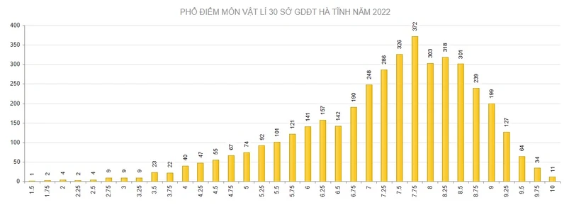 Hà Tĩnh có 185 điểm 10 tại Kỳ thi tốt nghiệp THPT năm 2022