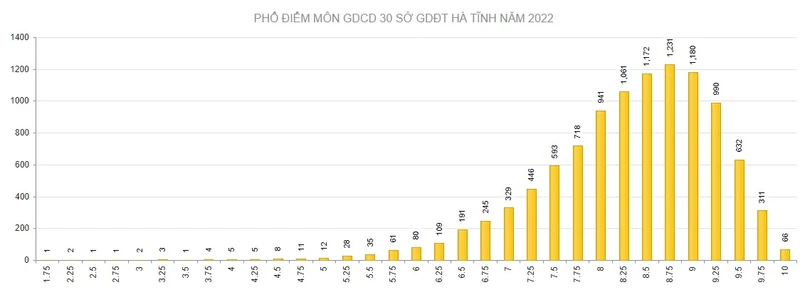 Hà Tĩnh có 185 điểm 10 tại Kỳ thi tốt nghiệp THPT năm 2022