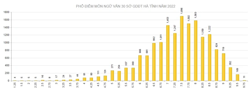 Hà Tĩnh có 185 điểm 10 tại Kỳ thi tốt nghiệp THPT năm 2022