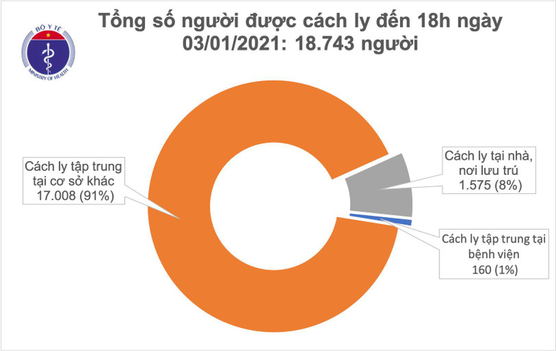 Chiều 3/1, cụ bà 73 tuổi và 11 người khác mắc Covid-19, Việt Nam có 1.494 bệnh nhân