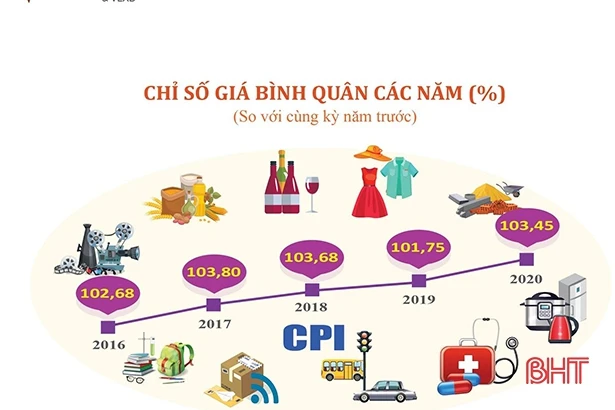 Hà Tĩnh đạt mục tiêu Chỉ số giá tiêu dùng tăng dưới 4% trong năm 2020