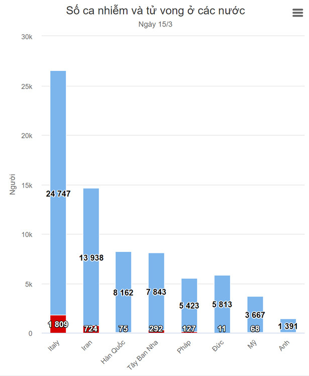 Gần 6.500 người chết vì nCoV toàn cầu ảnh 1 Gần 6.500 người chết vì nCoV toàn cầu