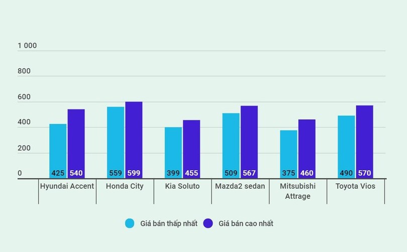 Phân khúc ô tô 350-450 triệu hứa hẹn cạnh tranh khốc liệt ở Việt Nam ảnh 5 Phân khúc ô tô 350-450 triệu hứa hẹn cạnh tranh khốc liệt ở Việt Nam
