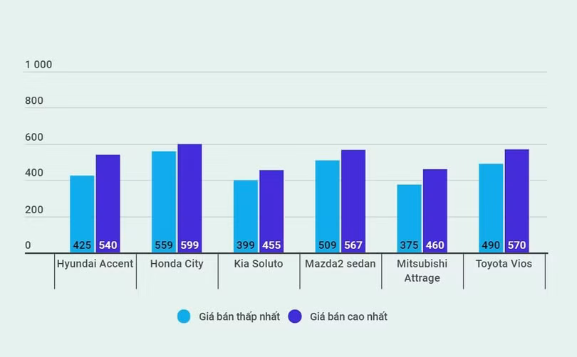 Phân khúc ô tô 350-450 triệu hứa hẹn cạnh tranh khốc liệt ở Việt Nam