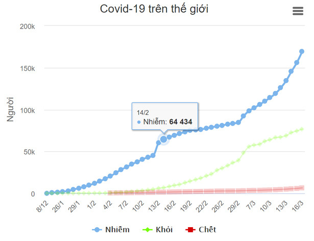 Gần 6.500 người chết vì nCoV toàn cầu ảnh 2 Gần 6.500 người chết vì nCoV toàn cầu
