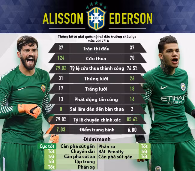 Alisson vs Ederson, cuộc chiến giữa 2 siêu thủ môn Brazil ảnh 4 alisson vs ederson cuoc chien giua 2 sieu thu mon brazil