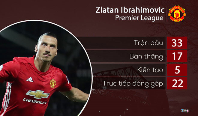 Ở tuổi 36, Zlatan vẫn chứng tỏ đẳng cấp ở giải đấu được mệnh danh là khắc nghiệt nhất hành tinh. ibrahimovic co ben do thu 9 trong su nghiep