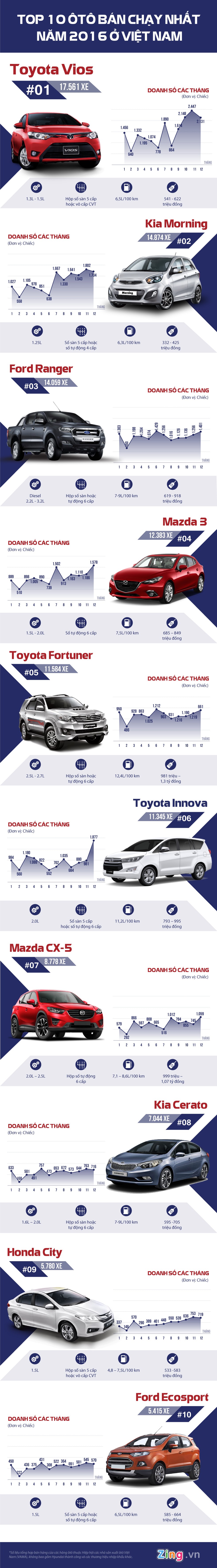 vios morning ranger ban chay nhat viet nam 2016