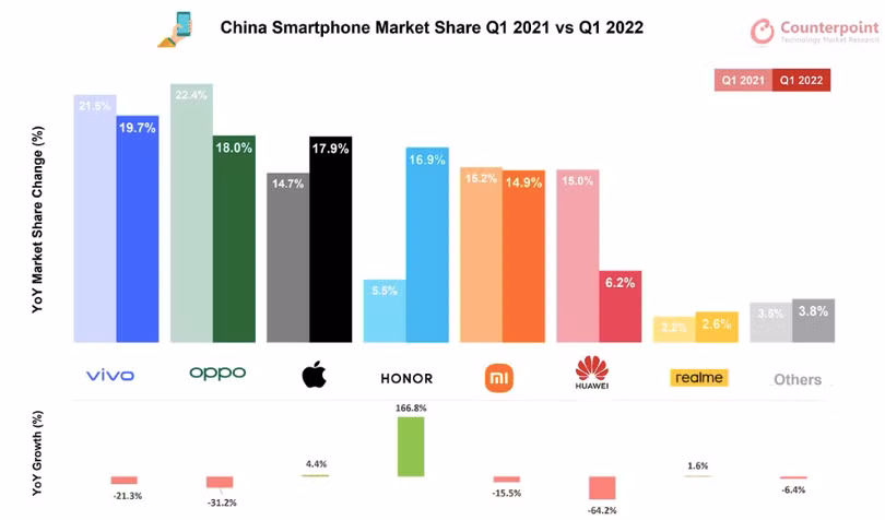 Người Trung Quốc bỏ điện thoại Huawei chọn iPhone