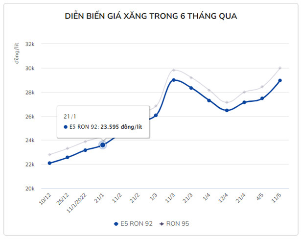 Giá xăng lên mức kỷ lục, sát mốc 30.000 đồng/lít
