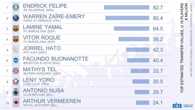 Tân binh Real Madrid là cầu thủ tuổi teen đắt nhất thế giới