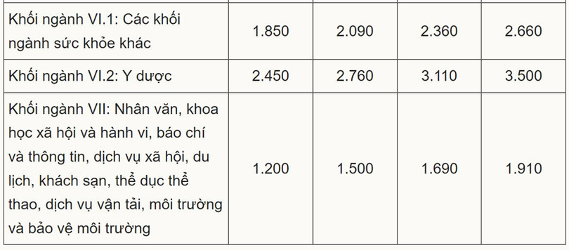 Nhiều trường đại học không tăng học phí