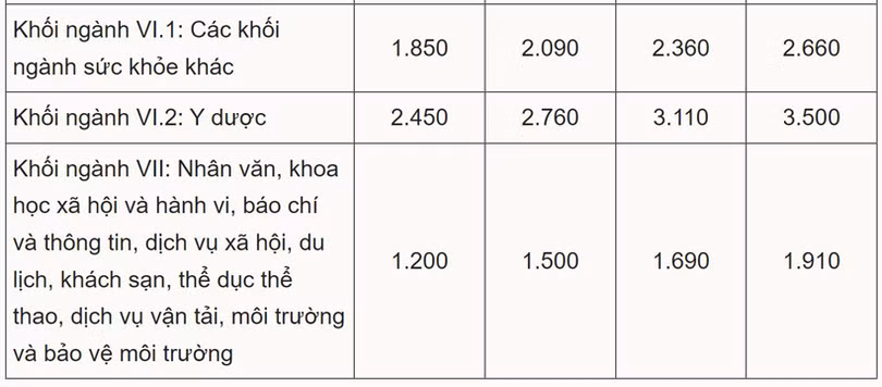 Nhiều trường đại học không tăng học phí