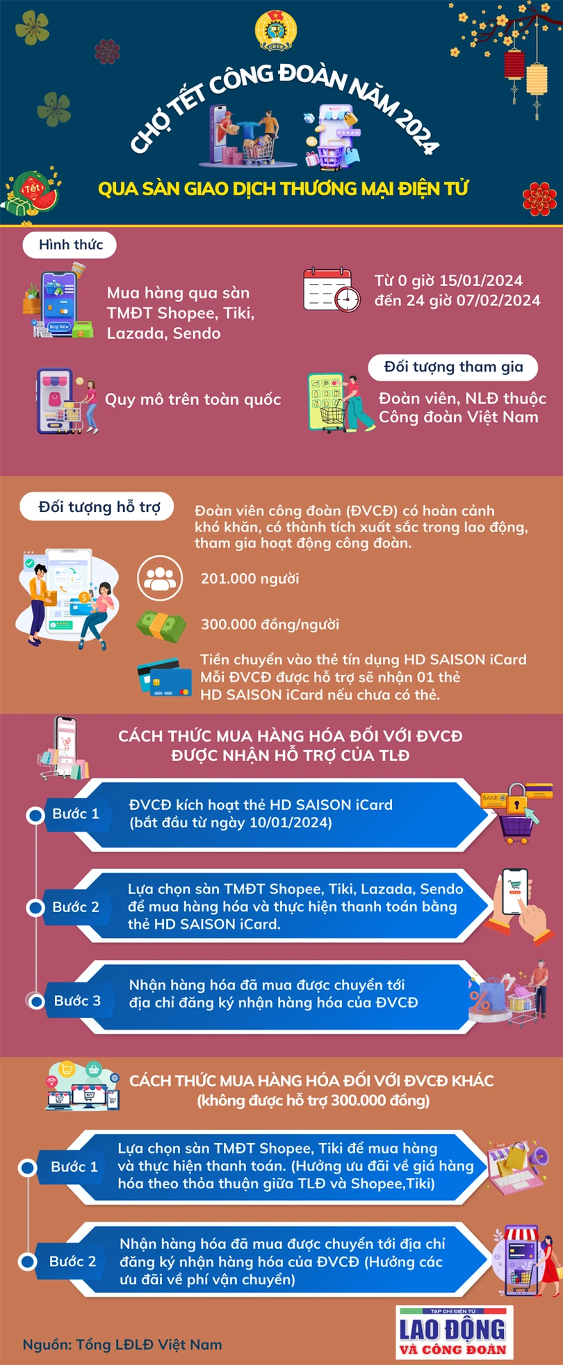 “Chợ tết công đoàn 2024” bán hàng miễn phí cho 2.000 lao động Hà Tĩnh