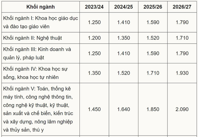 Nhiều trường đại học không tăng học phí