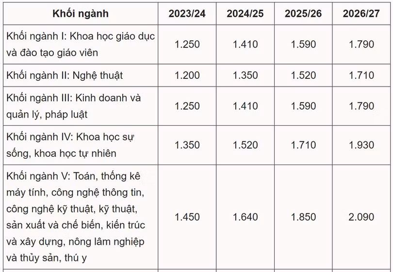 Nhiều trường đại học không tăng học phí