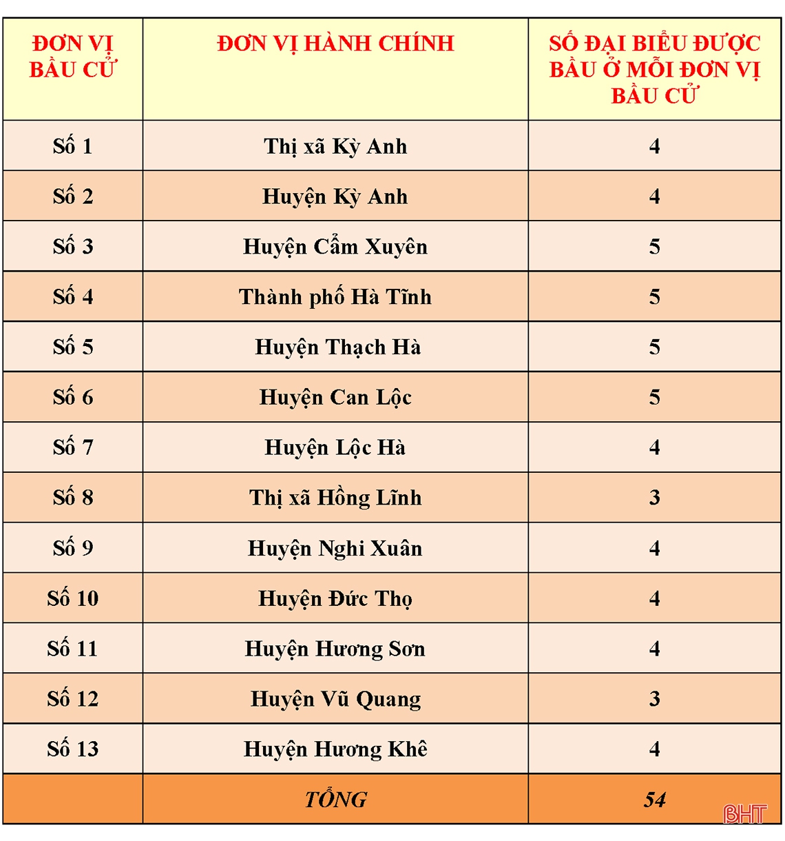 Hà Tĩnh công bố 13 đơn vị bầu cử đại biểu HĐND tỉnh nhiệm kỳ 2021-2026