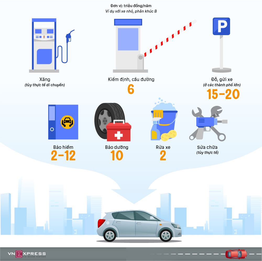 7 chi phí cơ bản khi nuôi xe hơi