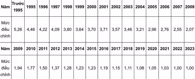 Mức lương mới áp dụng để đóng bảo hiểm xã hội, tính lương hưu