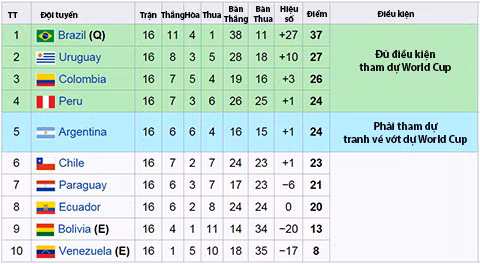 vong loai world cup khu vuc nam my hoi hop cho 2 luot tran cuoi