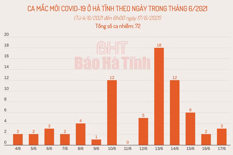 Hà Tĩnh ghi nhận 3 ca bệnh Covid-19 trong sáng 17/6