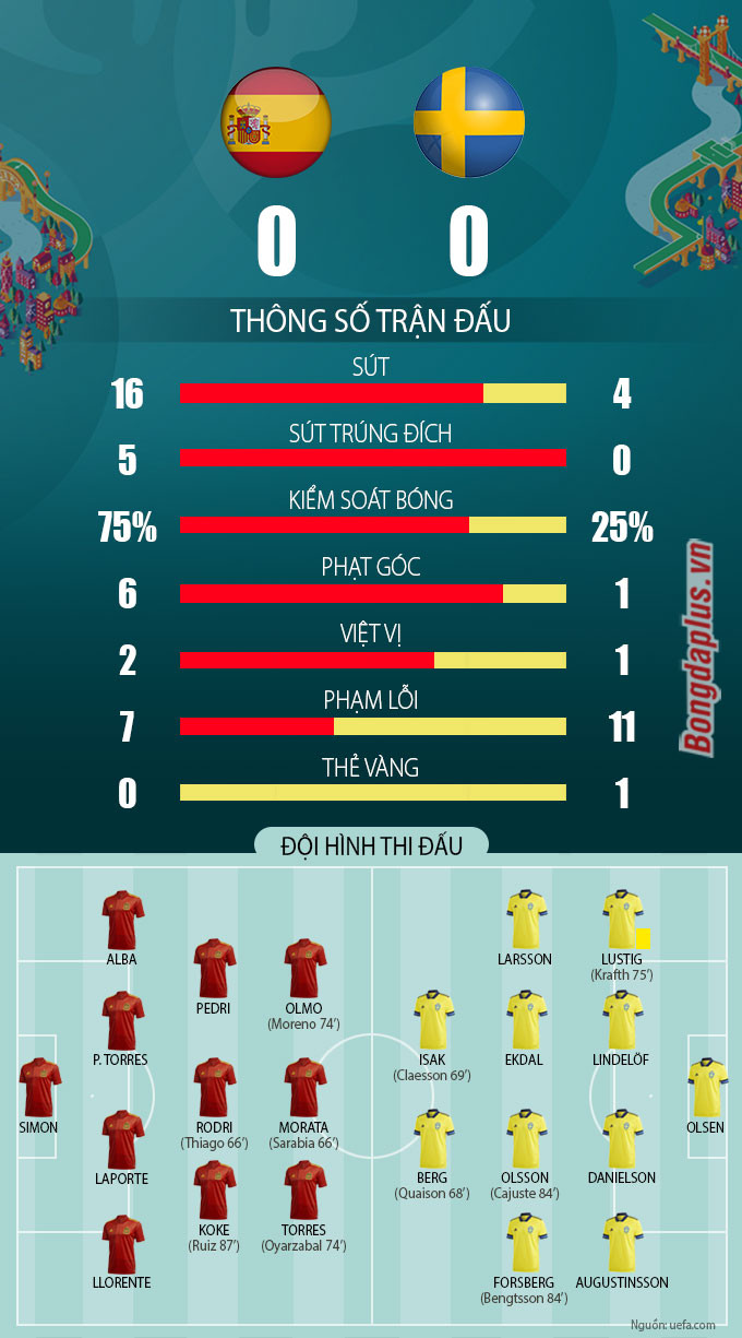 Tây Ban Nha đè bẹp Thụy Điển... trừ bàn thắng