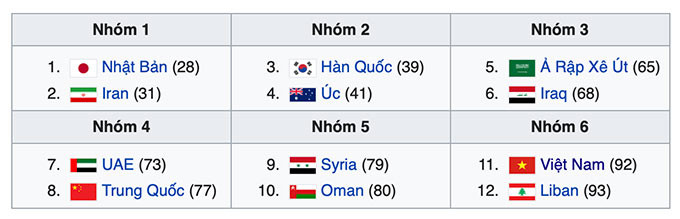 ĐT Việt Nam phải đá thêm ít nhất 10 trận ở vòng loại World Cup